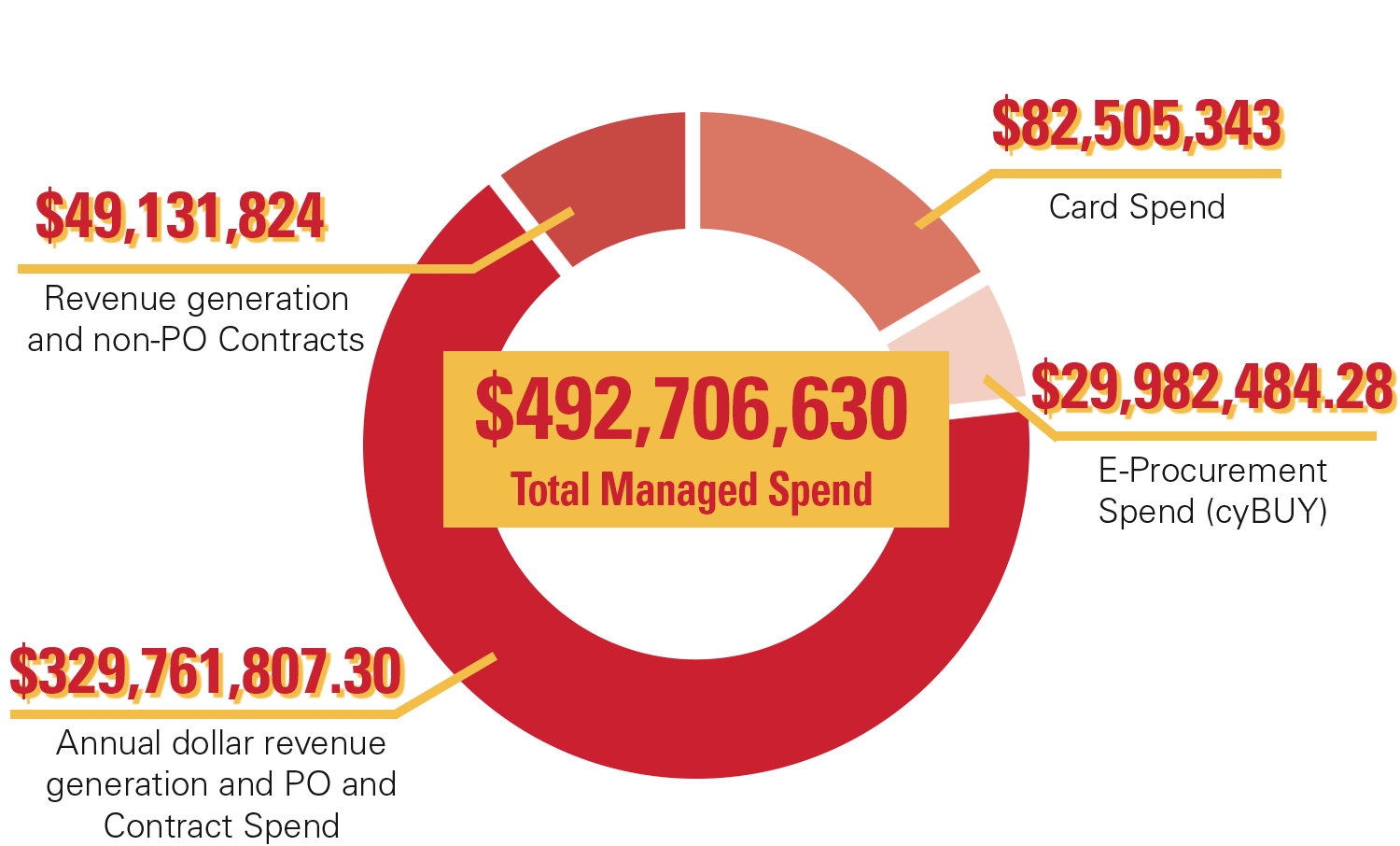 Total Managed Spend